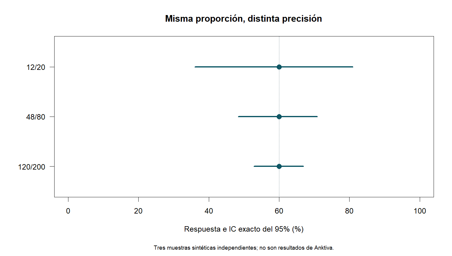 Intervalos binomiales exactos del 95% para tres muestras sintéticas con proporción 60%, tamaños 20, 80 y 200. La incertidumbre disminuye con el tamaño.