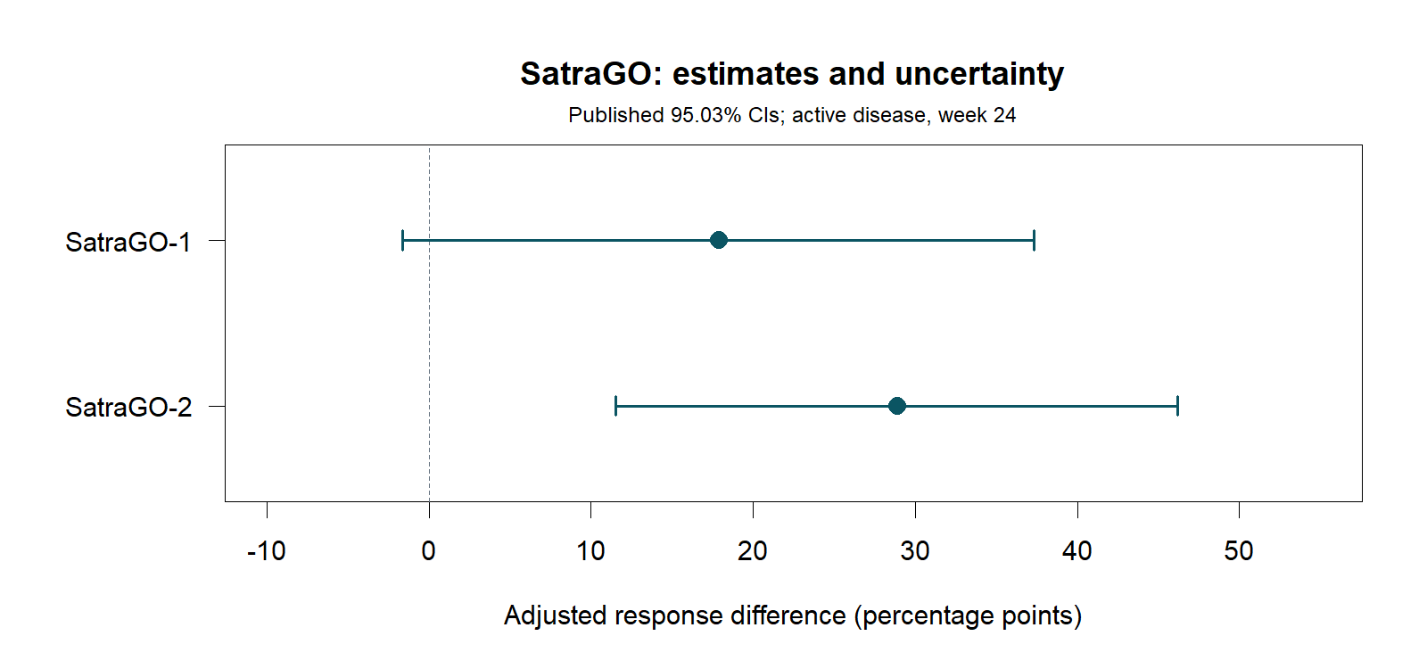Published adjusted differences: SatraGO-1, 17.9 points with a 95.03% confidence interval from minus 1.6 to 37.3; SatraGO-2, 28.9 points from 11.5 to 46.2.