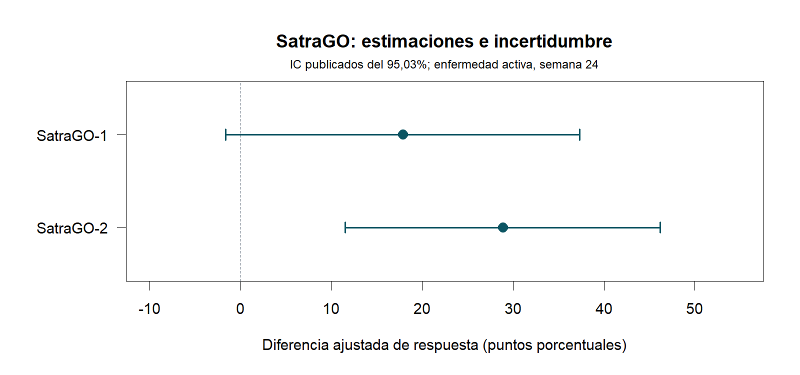 Diferencias ajustadas publicadas: SatraGO-1, 17,9 puntos con IC del 95,03% de menos 1,6 a 37,3; SatraGO-2, 28,9 puntos de 11,5 a 46,2.