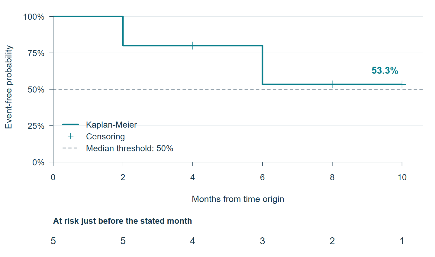 Kaplan–Meier for five invented people: events at months 2 and 6, censoring at 4, 8 and 10, and final survival of 53.3%. The curve does not reach 50%.